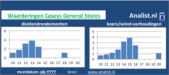 dividendrendement/><BR><p>De detailhandelaar keerde de voorbije vijf jaar dividenden uit. Het gemiddelde dividendrendement van het bedrijf over de periode 2015-2020 bedroeg circa 1,4 procent. </p></p><p class=